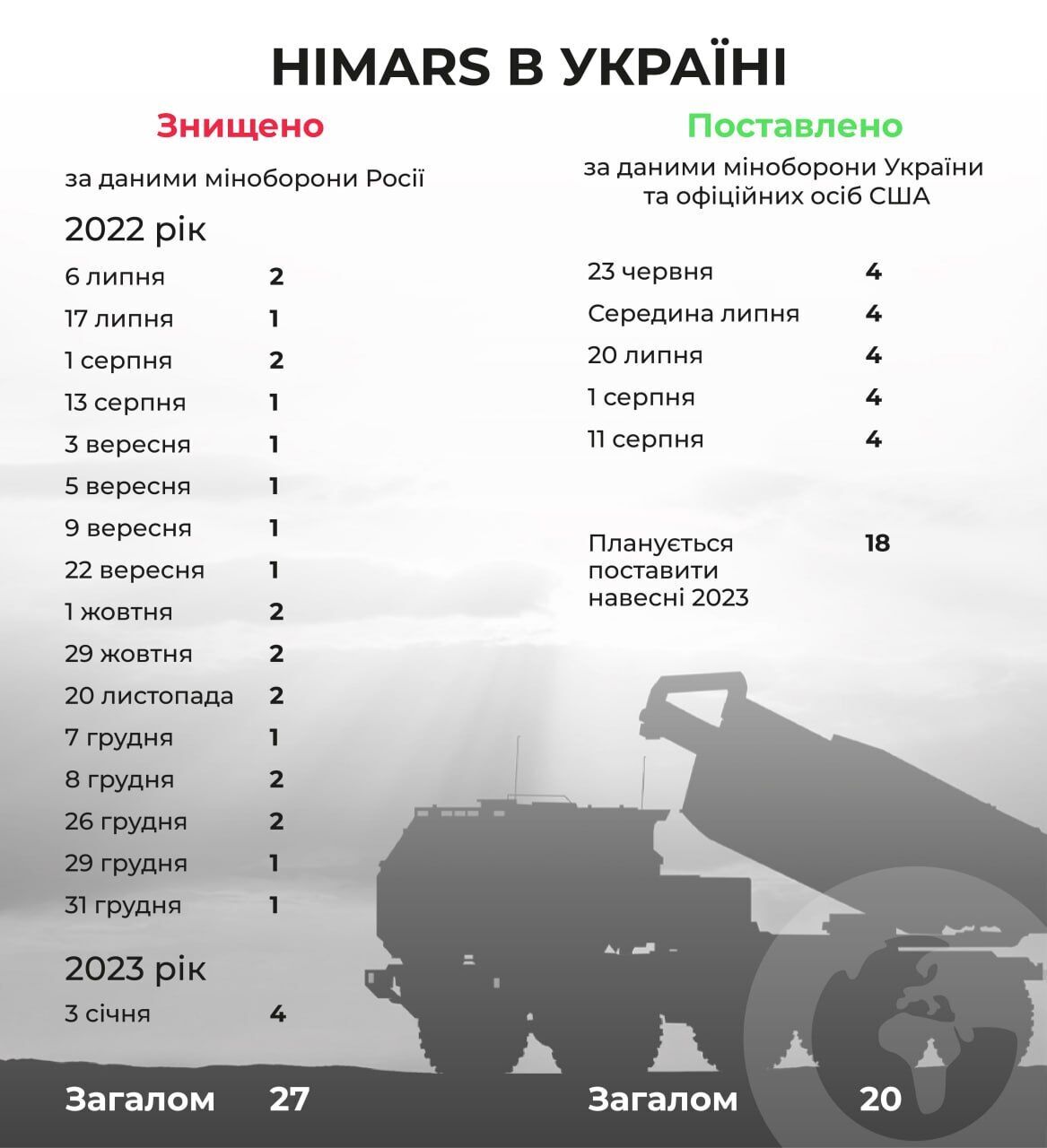В российском минобороны уже ''уничтожили'' больше HIMARS, чем США передали Украине. Инфографика