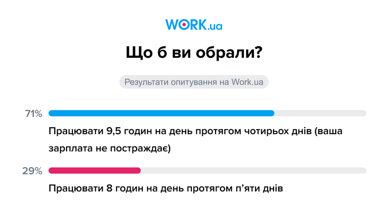 Большинство украинцев хотели бы работать 4 дня в неделю