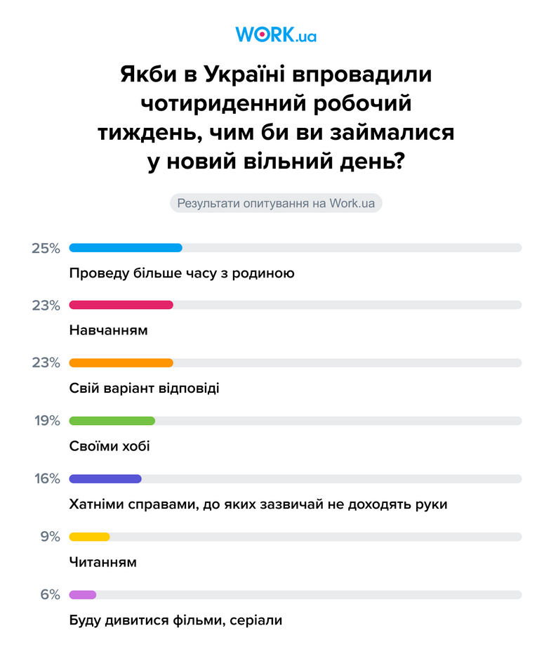 Чверть опитаних мають намір витратити "зайвий" вихідний на навчання