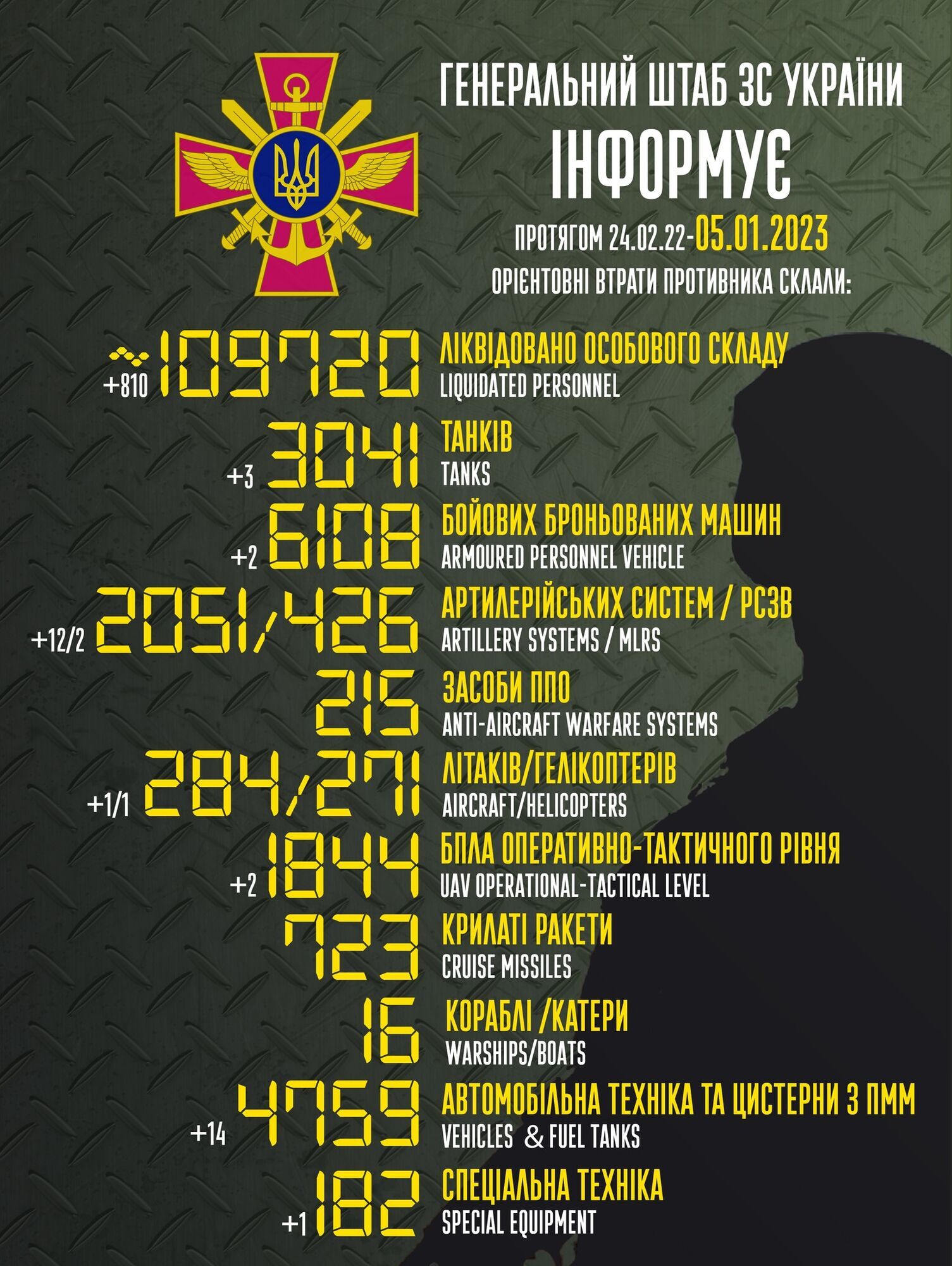 ЗСУ ліквідували за добу 810 окупантів, знищили ворожі літак, вертоліт і два БПЛА: дані Генштабу