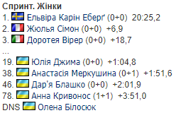 Джима показала лучший результат Украины в сезоне: результаты спринта КМ по биатлону