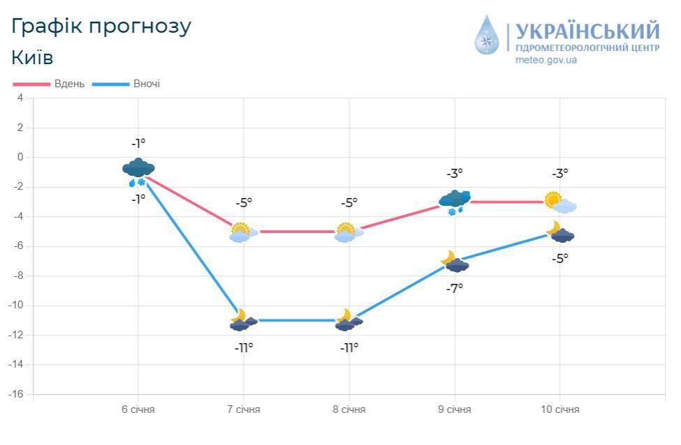 Мокрый снег и местами гололедица: подробный прогноз погоды по Киевской области на 6 января