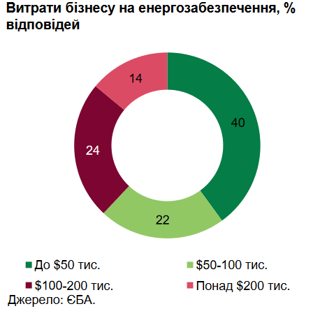 Скільки бізнес витрачає забезпечення себе електрикою