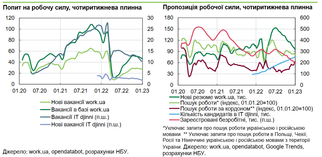 В декабре-2022 спрос и предложение на рынке труда сократились