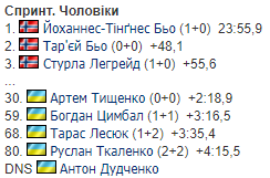 Україна втратила одразу трьох лідерів: результати чоловічого спринту КС з біатлону