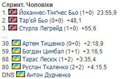 4-й етап Кубку світу з біатлону: всі результати та звіти