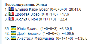 4-й етап Кубку світу з біатлону: всі результати та звіти