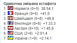 Україна встановила рекорд сезону на Кубку світу з біатлону