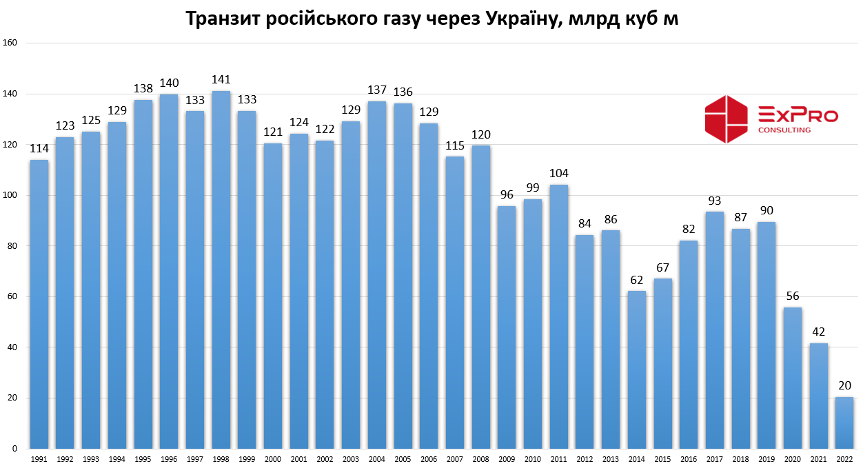 Транзит російського газу через Україну