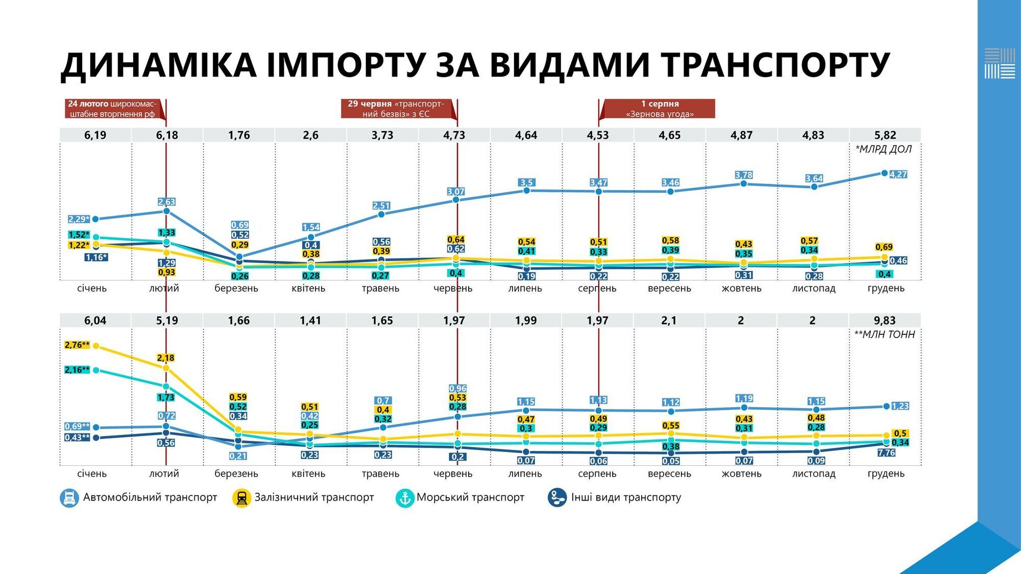 Динамика импорта