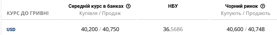 Станом на ранок 9 січня банки встановили готівковий курс долара в Україні на рівні 40,2/40,75 грн (купівля/продаж)