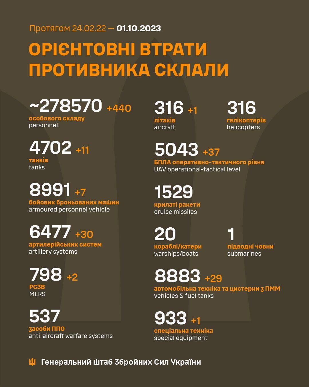 Мінус 440 окупантів і ще один літак: у Генштабі ЗСУ оновили дані про втрати ворога