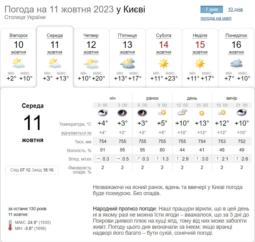 Без опадів та до +14°С вдень: детальний прогноз погоди по Київщині на 11 жовтня