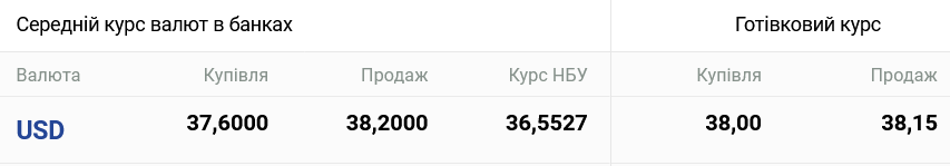Курс долара у банках та обмінниках України