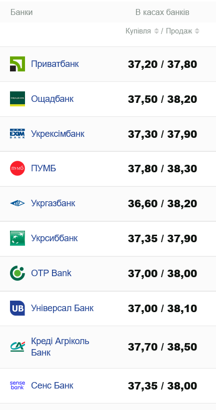 У яких банках міняти долари найвигідніше