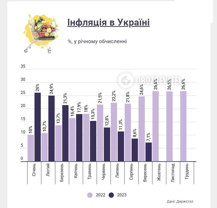 Інфляція в Україні сповільнилася