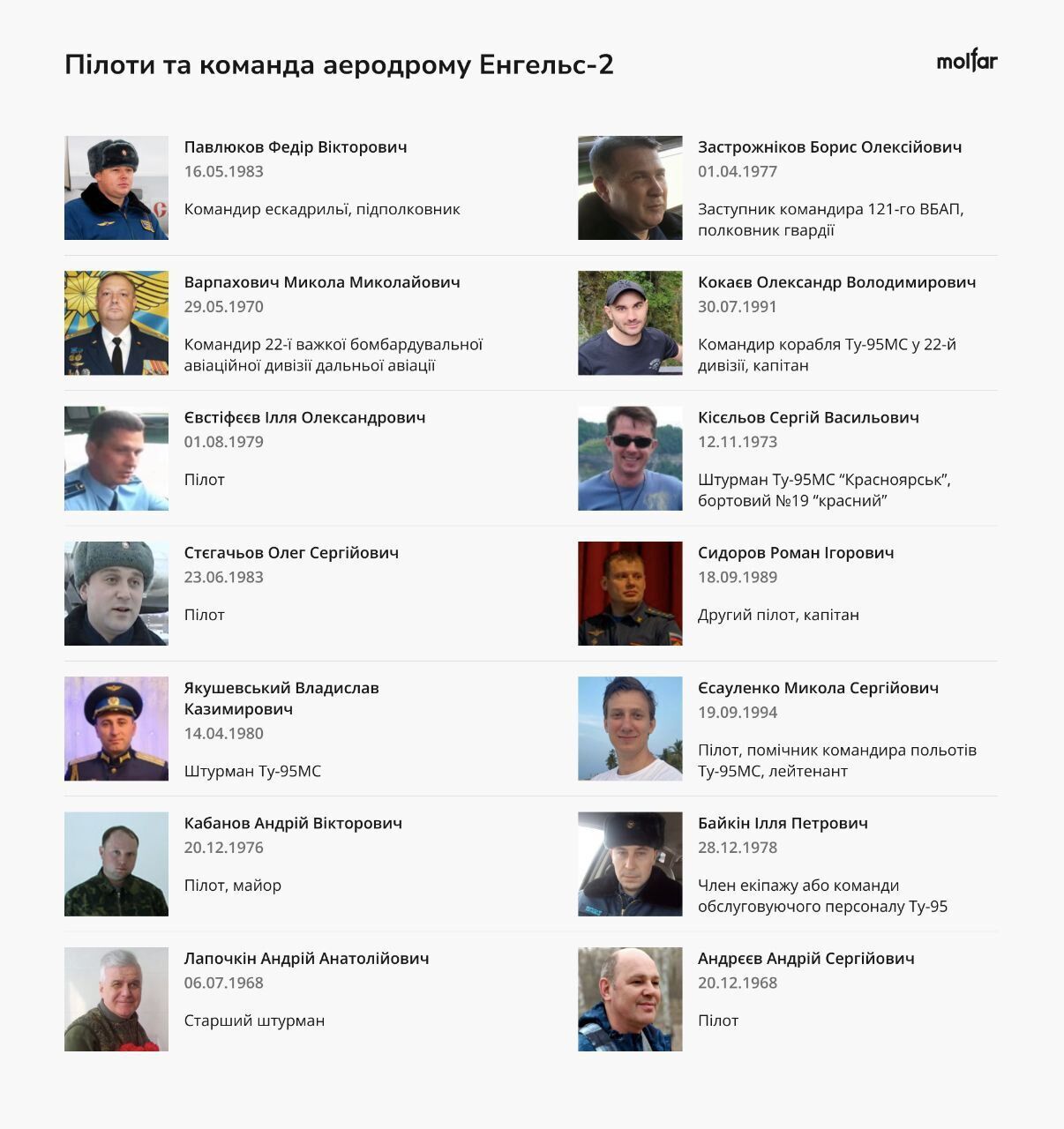 Убийцы за штурвалом: в Украине идентифицировали российских военных с авиабазы "Энгельс-2". Фото