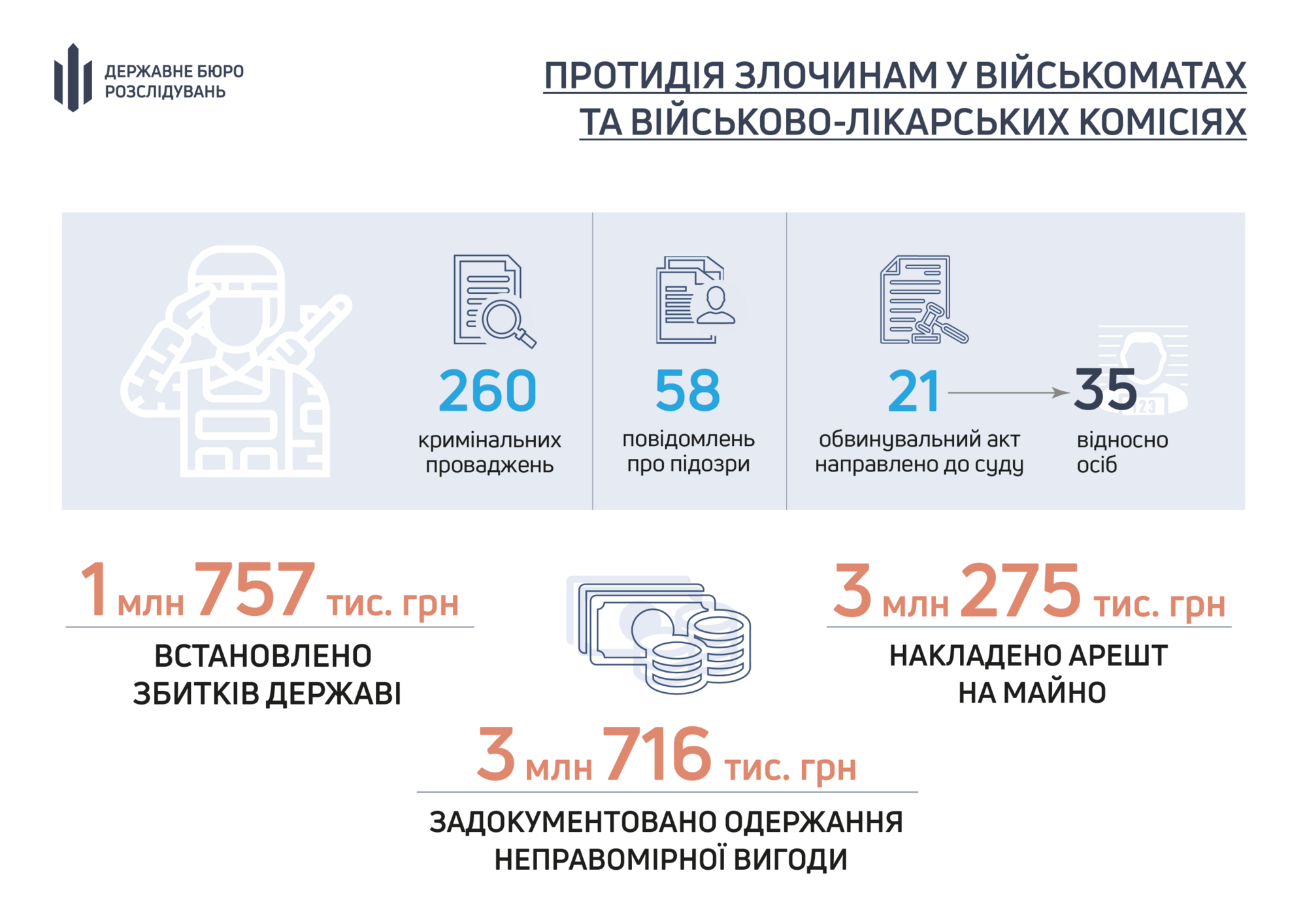 ГБР расследует 260 производств по фактам нарушений в военкоматах и ВВК: подробности