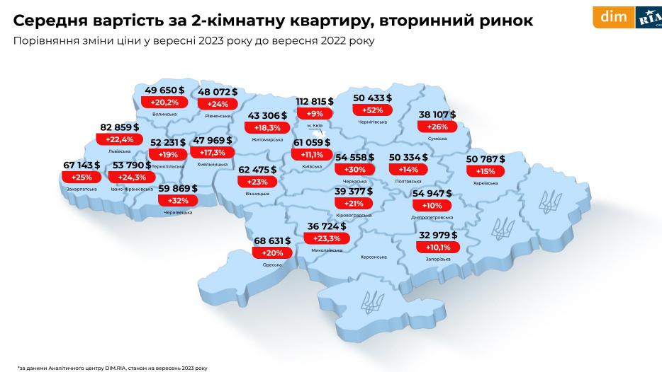 Як змінилися ціни на двокімнатні квартири