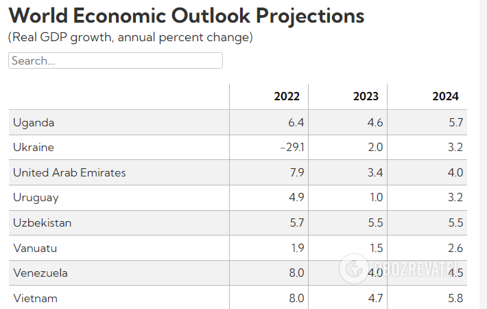 МВФ чекає зростання економіки України