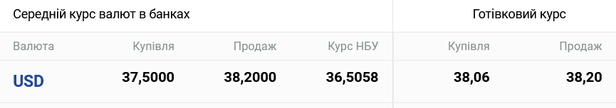 В обмінниках підвищили курс долара