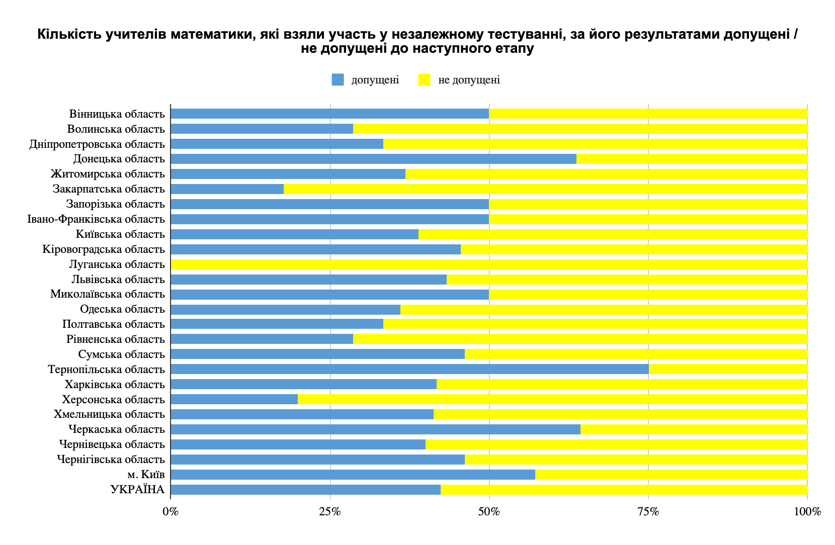 У яких регіонах України вчителі найкраще і найгірше пройшли незалежне тестування. Статистика