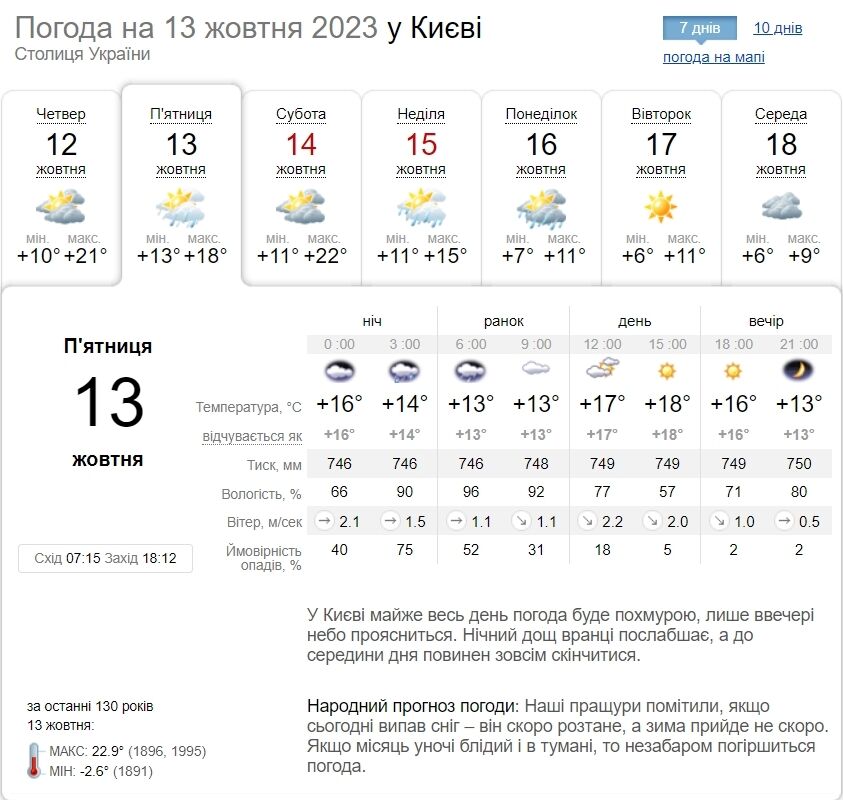 Вранці дощ та до +20°С вдень: детальний прогноз погоди по Київщині на 13 жовтня