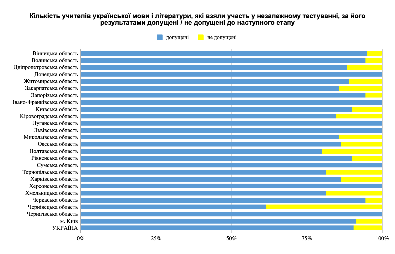 У яких регіонах України вчителі найкраще і найгірше пройшли незалежне тестування. Статистика