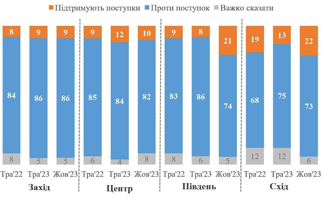 Сколько украинцев считают приемлемыми территориальные уступки ради мира: результаты опроса