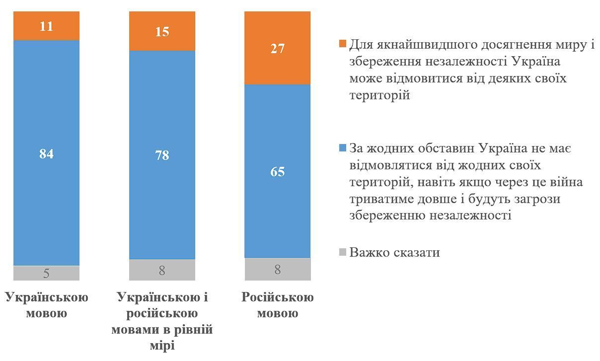 Сколько украинцев считают приемлемыми территориальные уступки ради мира: результаты опроса