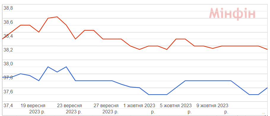 Готівковий курс долара США