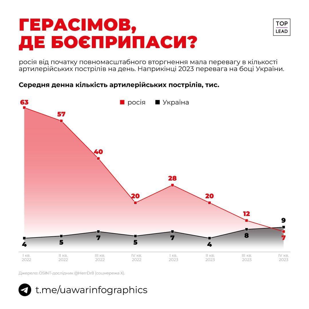 Україна вперше з початку війни робить більше артилерійських пострілів на день, ніж Росія. Інфографіка