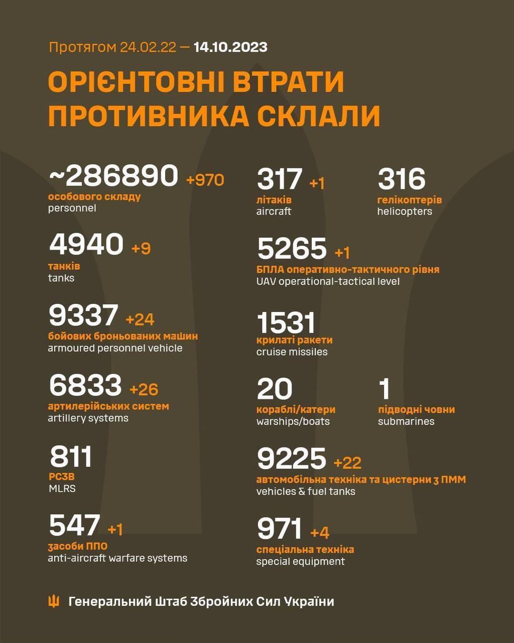 Сили оборони України відмінусували за добу майже тисячу окупантів – дані Генштабу