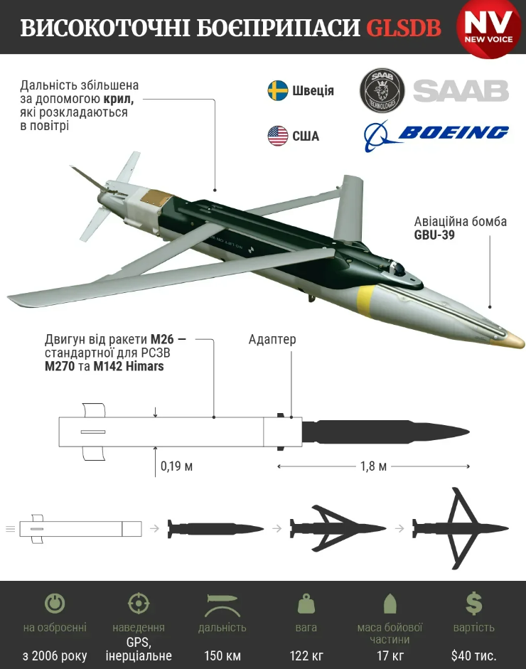 Boeing/Saab готовят для Украины дальнобойные бомбы GLSDB: стало известно, когда могут появиться на фронте