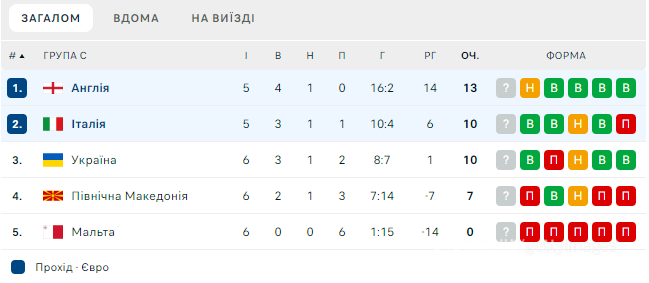 Де сьогодні дивитись Англія – Італія. Розклад трансляцій найважливішого матчу для України у відборі Євро-2024