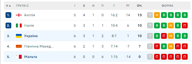 Мальта – Україна: хронологія матчу відбору Євро-2024