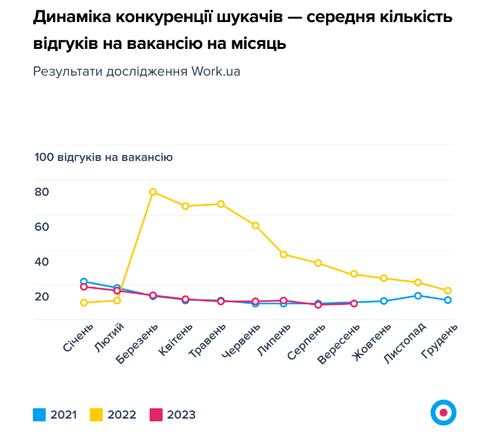 Динаміка конкуренції шукачів роботи в Україні