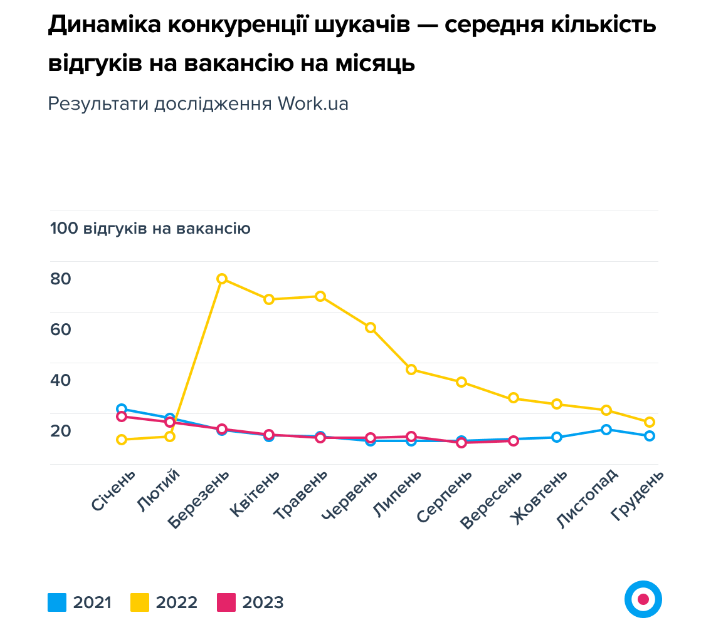 Динамика конкуренции соискателей