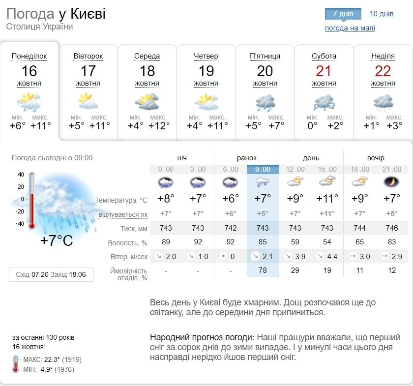 Дощ та до +12°С вдень: прогноз погоди по Київщині на 16 жовтня