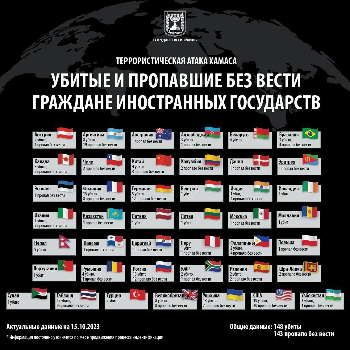 Жертвами війни в Ізраїлі стали громадяни 43 країн: кількість загиблих українців зросла до 13