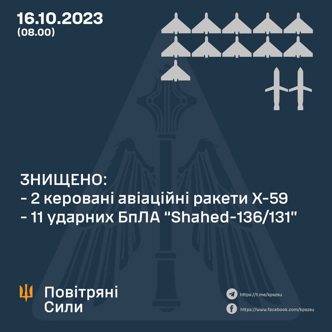 Окупанти вночі запустили по Україні 6 ракет та 12 дронів, 13 цілей збили сили ППО. Карта