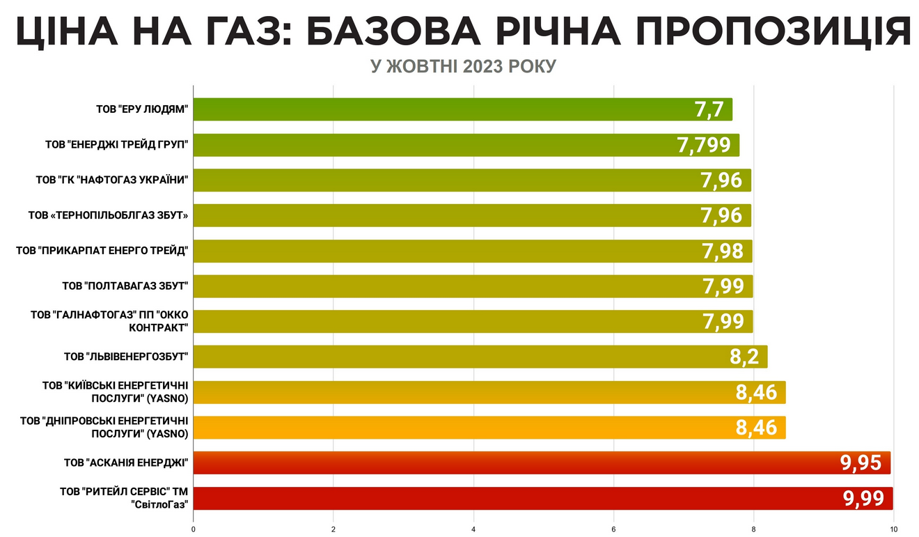 Тарифи на газ у жовтні