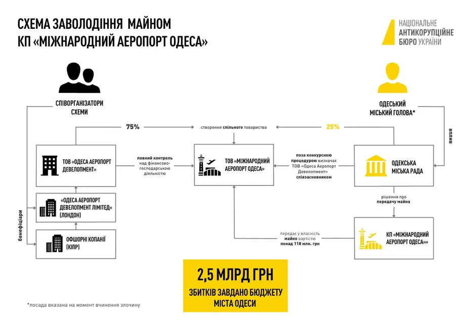 Схема завладения имуществом аєропорта "Одесса"