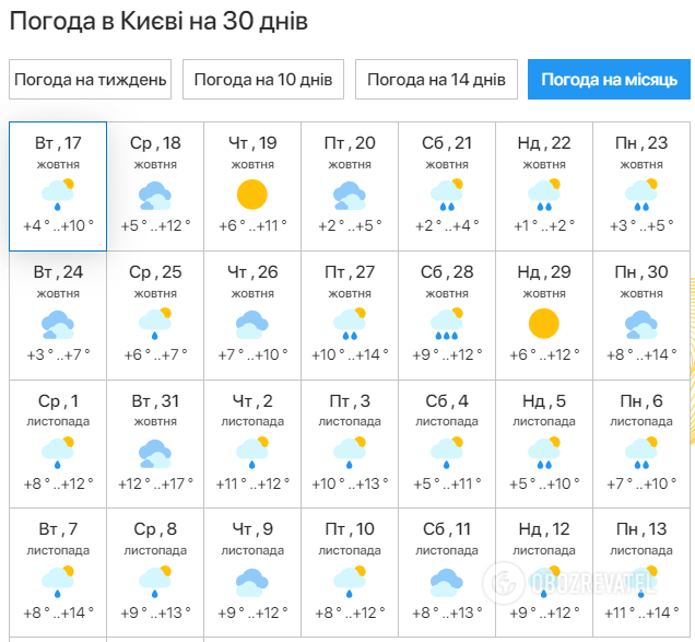 Прогноз погоды Киев