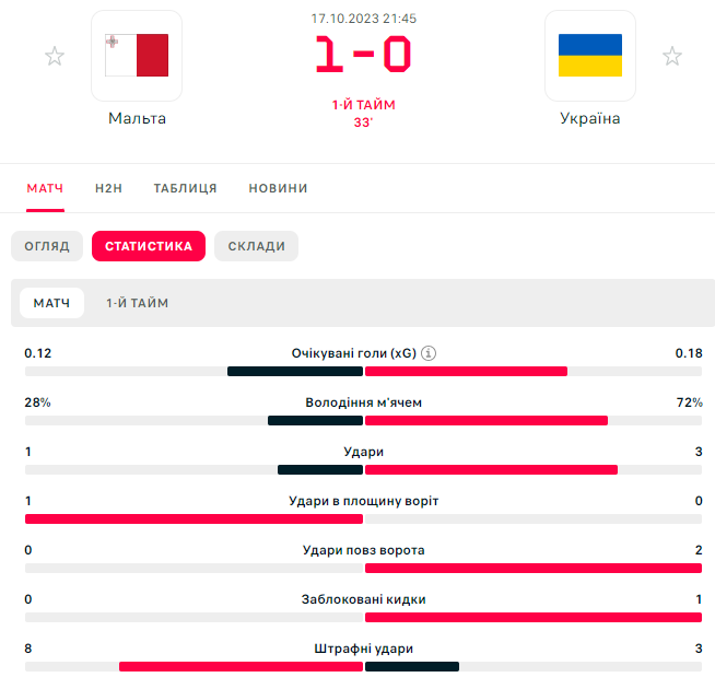 Україна з дебютним голом Мудрика здобула вольову перемогу у відборі Євро-2024. Відео