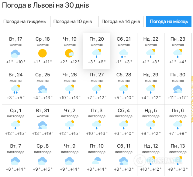 Прогноз погоды Львов