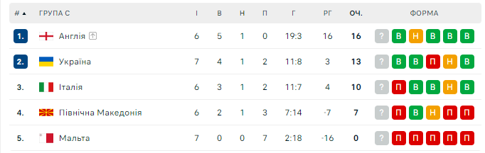 Англія та Італія зіграли на користь України у відборі Євро-2024. Відео