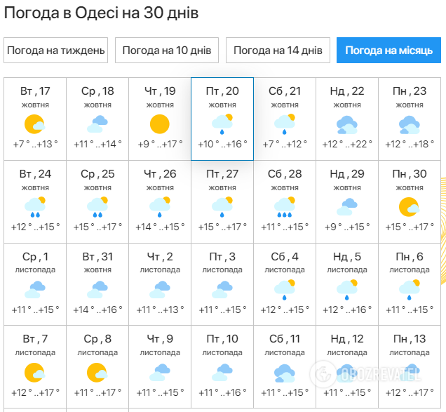 Прогноз погоды Одесса