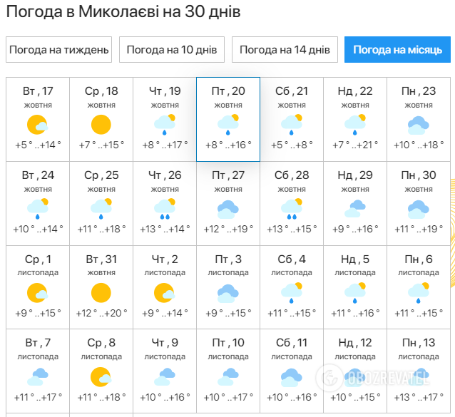 Прогноз погоды Николаев