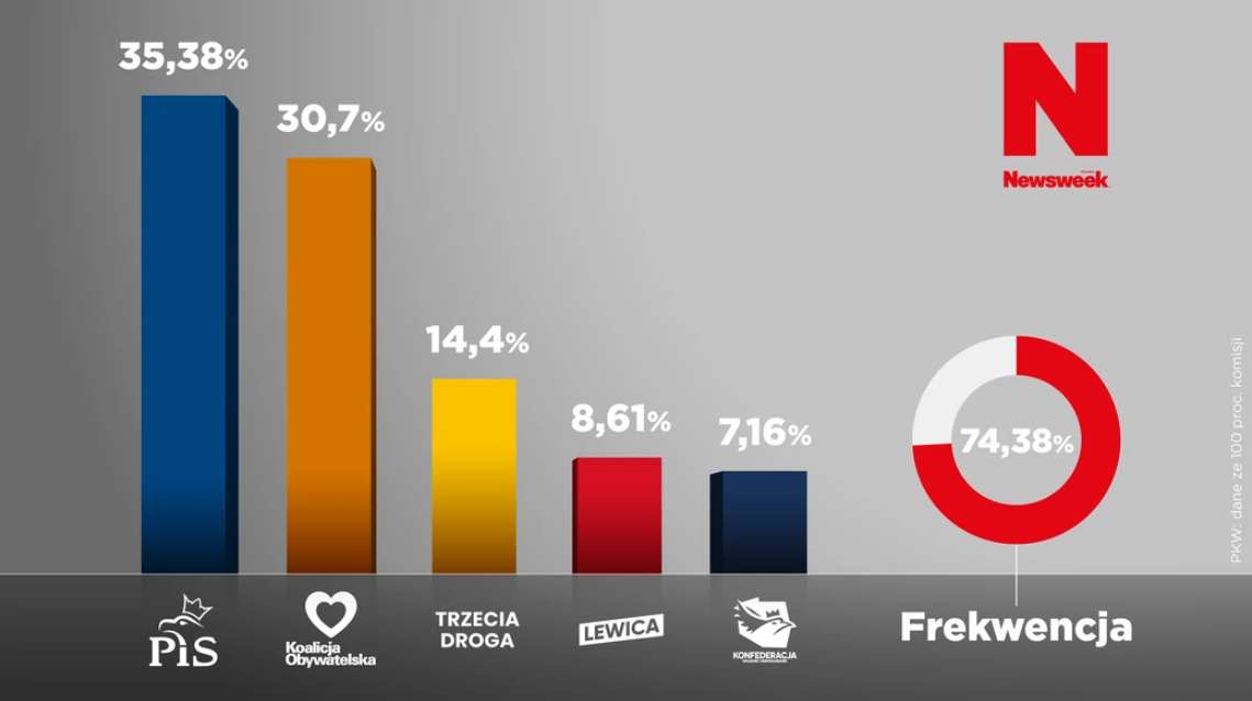 Вибори у Польщі: інфографіка про результати голосування.